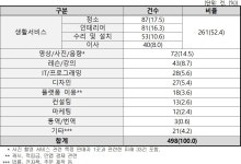 “인테리어 맡겼더니 연락 두절”… 숨고 등 용역 중개 플랫폼 피해 증가