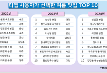 티맵 사용자가 선택한 여름휴가 맛집 1위는?