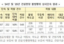 국토부, 불법하도급 등 건설현장 불법행위 단속… 상반기 520건 적발