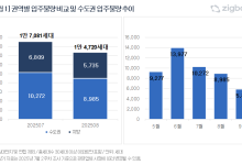 8월 전국서 1만4720가구 입주… 수도권 입주물량 2개월 연속 감소