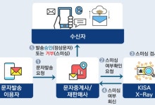 “택배·지원금 문자인 줄 알았는데”… 9월부터 교묘해진 스미싱 ‘엑스레이’로 추적