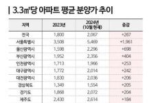 1년 새 2천만원 '껑충'…서울 아파트 분양가 평당 5469만원