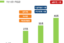 미래에셋증권 연금자산 적립금 40조 돌파…"머니무브 기대"