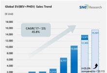 작년 1∼11월 세계 전기차 1천559만대…중국 주도 속 26％↑