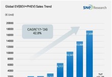 캐즘이라더니…1월 글로벌 전기차 판매 21％ 증가