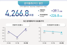 반도체 호황에 기업 여유자금 몰려 8월 시중 통화량 39조원 증가
