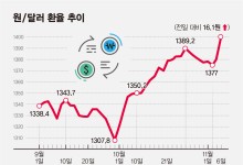 미 연준 금리 인하에 강달러… 원/달러 환율 1400원 '뉴노멀' 온다