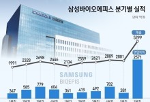 삼성바이오에피스, 2Q 영업익 2571억 ‘분기 최대’…연매출 1.4조 전망