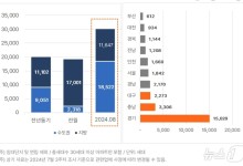 8월 대구 2273가구 입주…"전세시장 숨통 트일 전망"