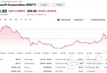 MS, AI 부문 실적 예상 미달…시간외서 6% 급락(종합)