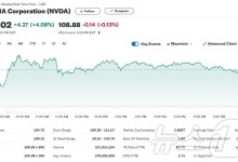 엔비디아 4% 급등, AI 일제 랠리…AI 반등 모멘텀 잡았나(상보)