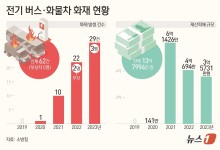 도로에 中 전기버스 천지라는데…화재 걱정 안해도 될까요