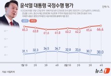 尹지지율, 0.7%p 떨어져 30%…민주 40%·국힘 37% [리얼미터]