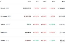 암호화폐 매수 포지션 4000억 청산, 비트코인 7% 급락