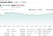 인텔 파운드리 부문 분사, 주가 10% 폭등