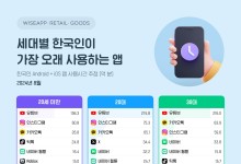 "한국인 하루에 유튜브 73분 본다"…전 세대 사용 시간 1위
