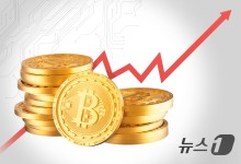 연준 '빅컷'에 비트코인 상승…8000만원대 탈환[코인브리핑]