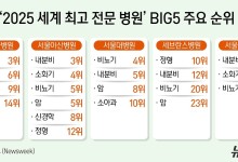 '내분비·암·비뇨기' 세계 10위권 내 3곳이 국내 병원