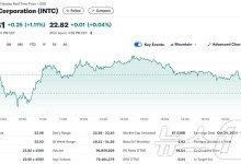 인텔 AI 전용칩 '가우디3' 공개, 주가 또 1.11% 상승