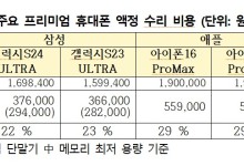 "구입 1년 내 스마트폰 수리비 연 7000억…경감 방안 마련해야"
