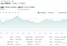 트럼프+머스크 동맹, 테슬라 또 9% 폭등(상보)