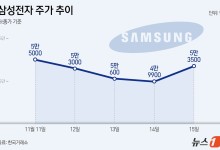 '롤러코스터' 탄 삼전…돌아온 외국인에 '4만' 찍고 반등[종목현미경]