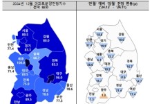 대구 아파트 분양 전망지수 6개월 만에 둔화…기준치도 붕괴