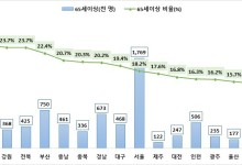 의료보장 총 진료비 121조원…의료급여 노인인구 1000만 육박