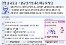 소상공인, 연 최대 7000억원 이자 아낀다…은행권 '상생금융 시즌2' 발표
