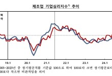 충북 12월 기업 경기심리 '하락'…내달 전망 역시 '하락'
