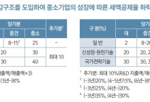 중견기업 R&D 세액공제 최대 5% 확대…"점감 구조 도입"