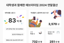 올해 에브리타임 통한 소통 83억회…연세대 1위