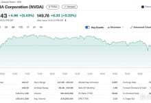 젠슨 황 CES 연설 앞두고 엔비디아 3.4%↑ 사상 최고 경신(상보)