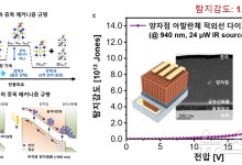 KAIST, 신개념 초고감도 양자점 아발란체 적외선 센서 개발