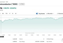 엔비디아 3%-인텔 9% 급등, 반도체지수도 2.84%↑(종합)
