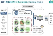 31개 시·군 CCTV 17만대 한눈에…경기도 '360˚ 스마트영상센터' 운영