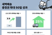 SSG닷컴, 새벽배송 충청권 확대…첫 주 대비 매출 4배 증가