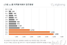 2월 대구 637가구 입주…전월 절반 수준으로 '뚝'