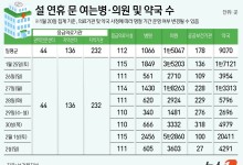 진료비 30~50% 더 낸다…설연휴 문 여는 우리동네 병원·약국은?