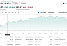 AI 투자 적게 했다는 이유로 애플은 3% 급등, 시총 1위 탈환