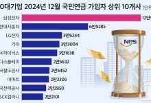 반도체 위기에도 삼성전자 신규 채용·총 고용자 수 '1위'