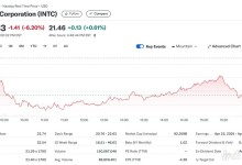 TSMC 미국에 1000억달러 투자, 인텔 주가 6.20% 급락