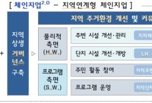 노후 임대단지 지역 커뮤니티 허브로…LH, 체인지업 사업 추진