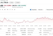 테슬라 미국 판매 11% 급감, 주가 3% 급락