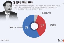 尹 대통령 탄핵 찬성 58% 반대 37%…중도층 69% 찬성[갤럽]