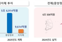과기부, 올해 지역 과학기술 혁신에 6.6조 투입…전년比 10% ↑