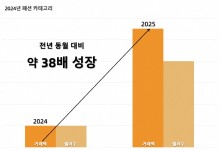 알리익스프레스, 국내 패션 카테고리 매출 38배 증가
