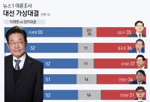 이재명, 가상대결서 50% 넘어 '압승'…국힘 잠룡 31~37%(종합)