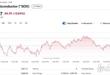 엔비디아 3% 급락, 반도체지수도 0.64% 하락(상보)