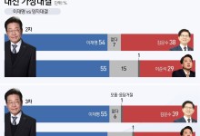 국힘 '후보교체' 이준석 반사이익…보수 단일화 '시들' [뉴스1 여론조사]